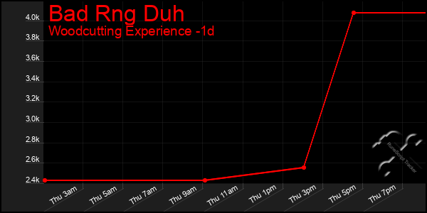 Last 24 Hours Graph of Bad Rng Duh