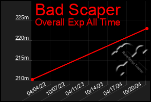 Total Graph of Bad Scaper