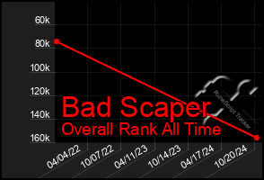 Total Graph of Bad Scaper