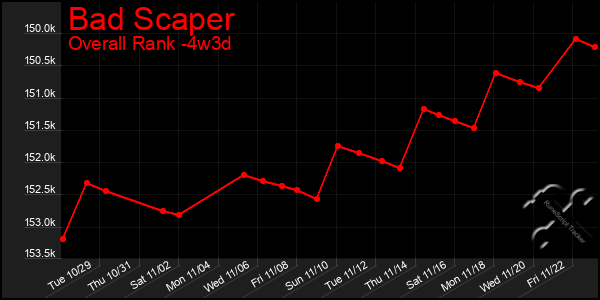 Last 31 Days Graph of Bad Scaper