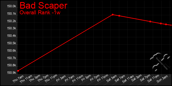 Last 7 Days Graph of Bad Scaper