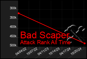 Total Graph of Bad Scaper