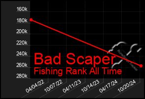 Total Graph of Bad Scaper