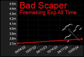 Total Graph of Bad Scaper