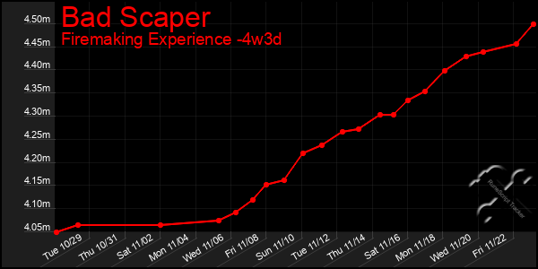 Last 31 Days Graph of Bad Scaper