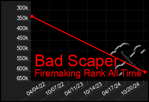 Total Graph of Bad Scaper