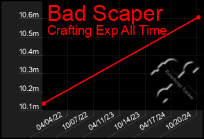 Total Graph of Bad Scaper