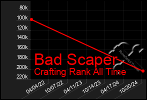 Total Graph of Bad Scaper