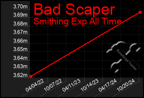 Total Graph of Bad Scaper