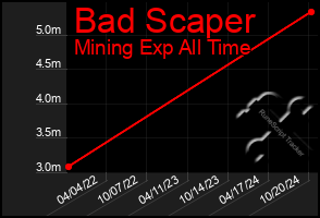 Total Graph of Bad Scaper