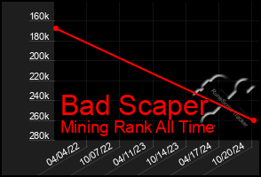 Total Graph of Bad Scaper