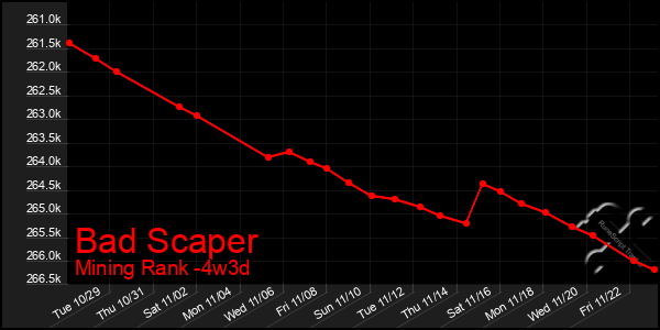 Last 31 Days Graph of Bad Scaper