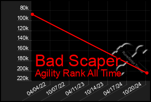 Total Graph of Bad Scaper