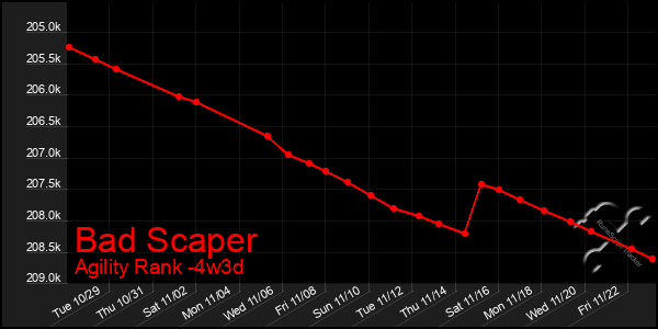 Last 31 Days Graph of Bad Scaper