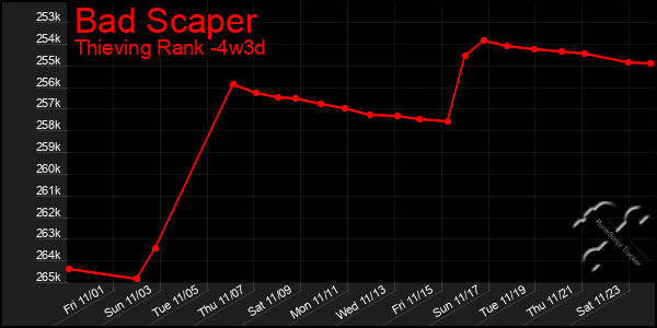 Last 31 Days Graph of Bad Scaper