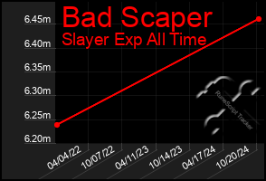 Total Graph of Bad Scaper