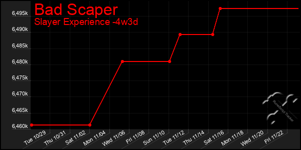 Last 31 Days Graph of Bad Scaper