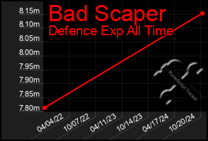 Total Graph of Bad Scaper