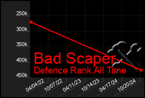 Total Graph of Bad Scaper