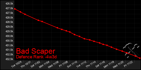 Last 31 Days Graph of Bad Scaper