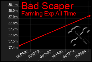 Total Graph of Bad Scaper