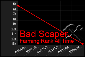 Total Graph of Bad Scaper