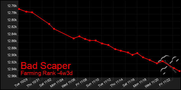 Last 31 Days Graph of Bad Scaper