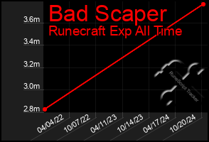 Total Graph of Bad Scaper