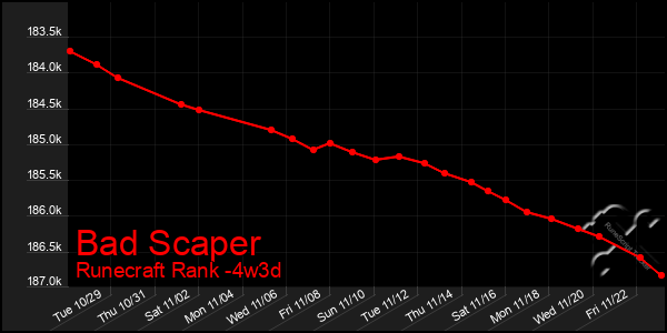 Last 31 Days Graph of Bad Scaper