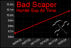 Total Graph of Bad Scaper