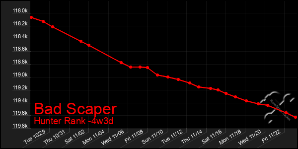 Last 31 Days Graph of Bad Scaper