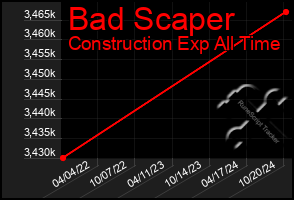 Total Graph of Bad Scaper