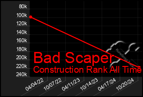 Total Graph of Bad Scaper