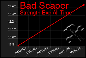 Total Graph of Bad Scaper