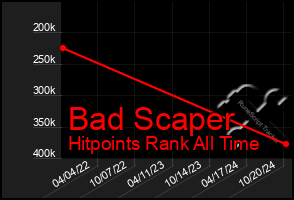 Total Graph of Bad Scaper