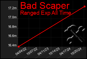 Total Graph of Bad Scaper