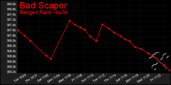 Last 31 Days Graph of Bad Scaper