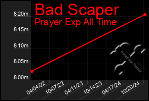 Total Graph of Bad Scaper