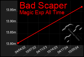 Total Graph of Bad Scaper