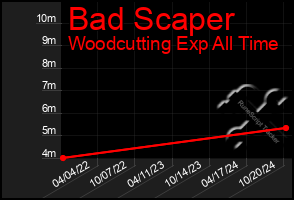 Total Graph of Bad Scaper