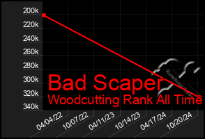 Total Graph of Bad Scaper