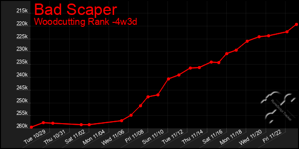 Last 31 Days Graph of Bad Scaper