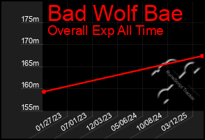 Total Graph of Bad Wolf Bae