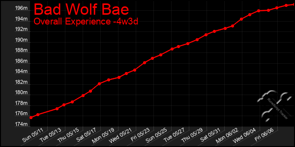 Last 31 Days Graph of Bad Wolf Bae