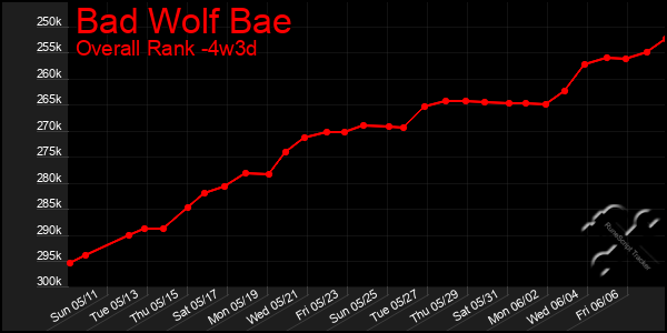 Last 31 Days Graph of Bad Wolf Bae