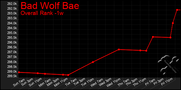 1 Week Graph of Bad Wolf Bae