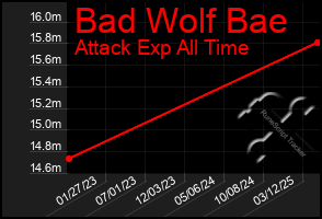 Total Graph of Bad Wolf Bae