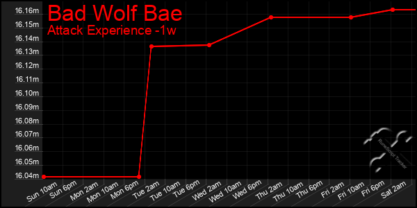 Last 7 Days Graph of Bad Wolf Bae