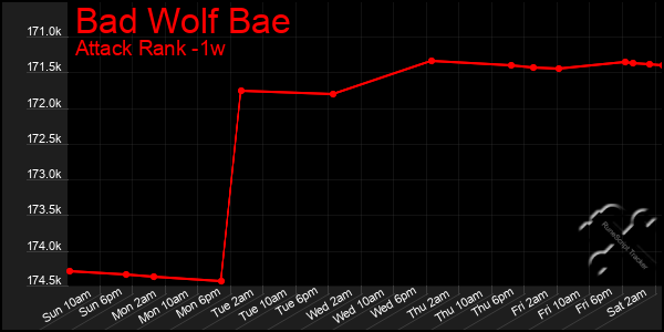 Last 7 Days Graph of Bad Wolf Bae