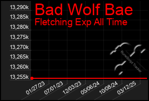 Total Graph of Bad Wolf Bae